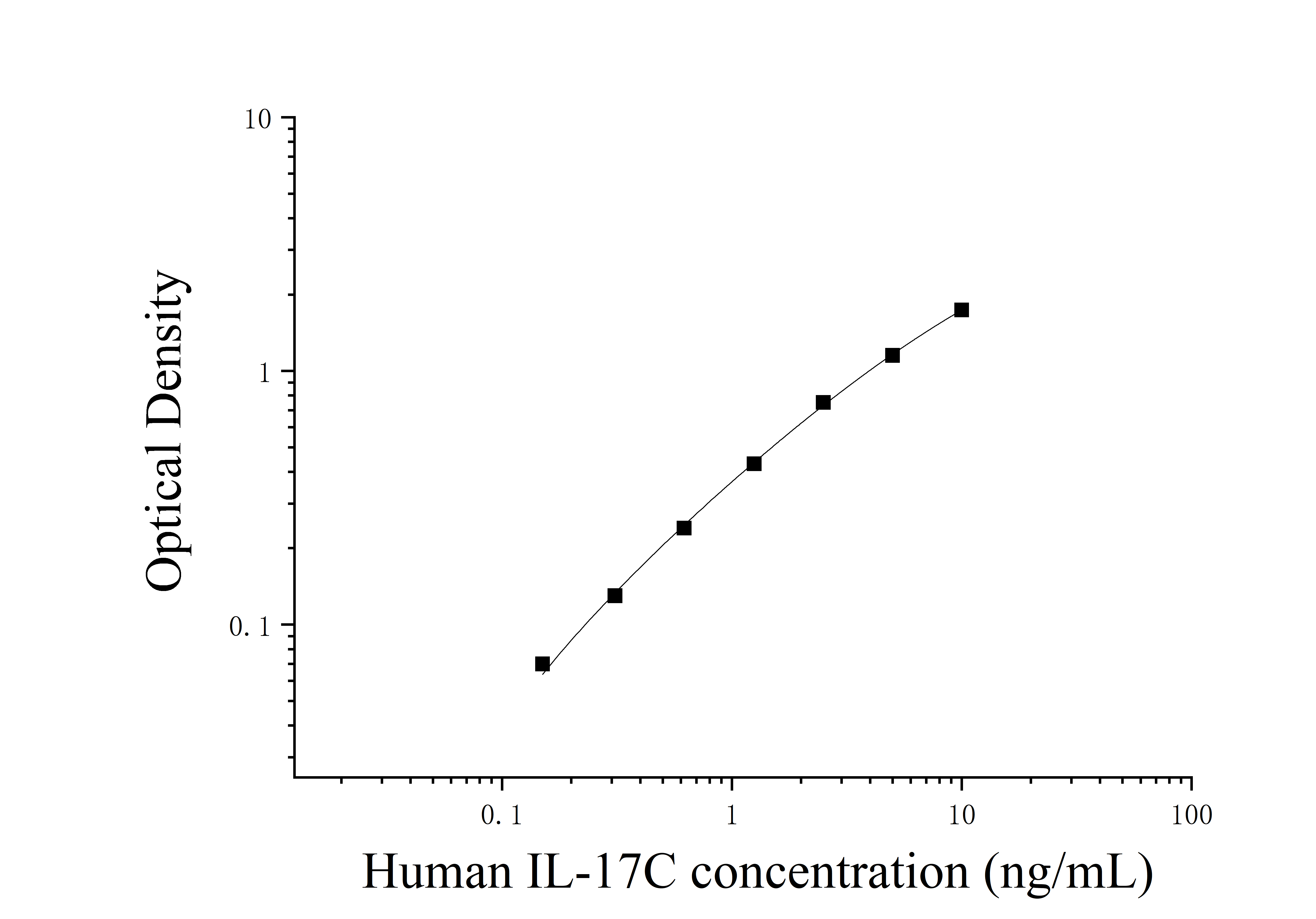 Human Interleukin 17C (IL-17C) ELISA Kit Human Interleukin 17C (IL-17C) ELISA Kit
